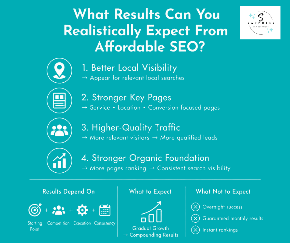Infographic outlining realistic results from affordable SEO, including local visibility, stronger pages, quality traffic, and gradual growth.