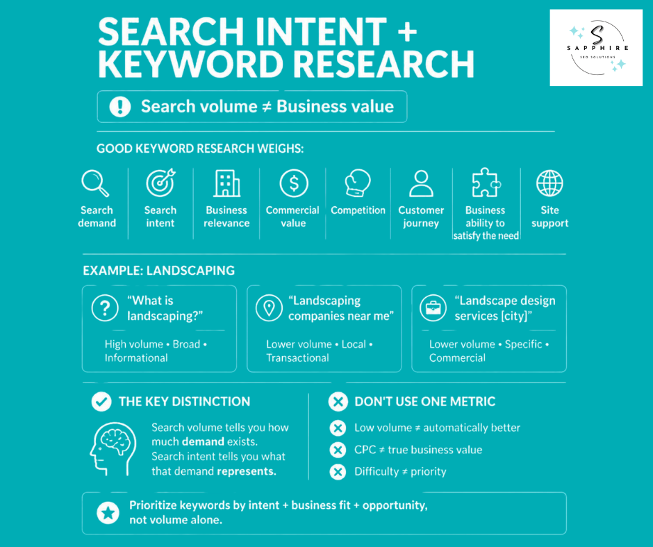 Infographic explaining search intent and keyword research, demonstrating why search volume does not equal true business value.