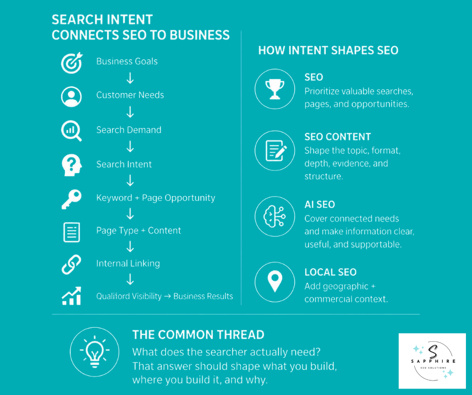 Diagram showing how search intent connects SEO goals to business success, customer needs, search demand, and visibility results.