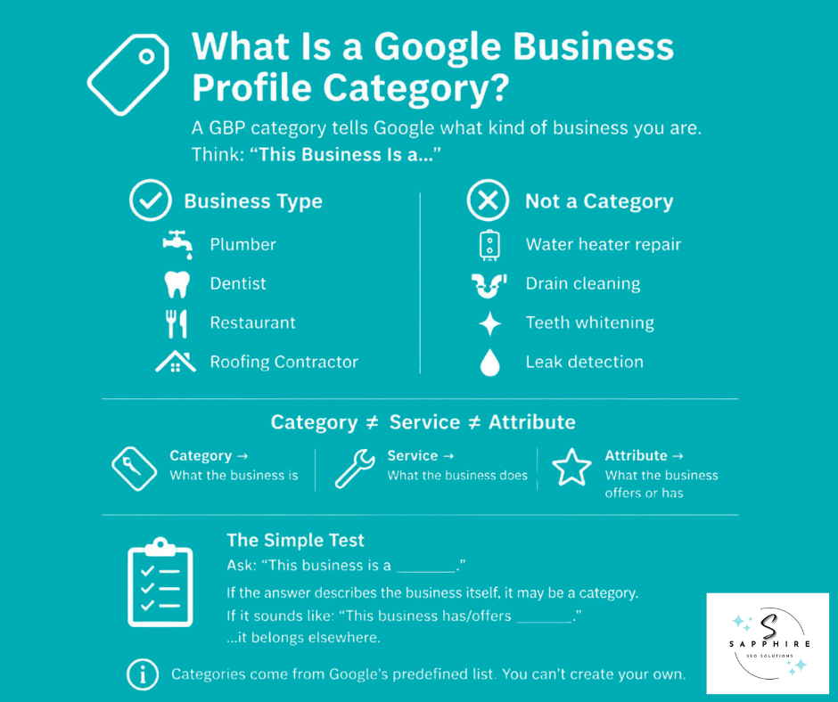 Infographic explaining what a Google Business Profile category is using the simple business type test.