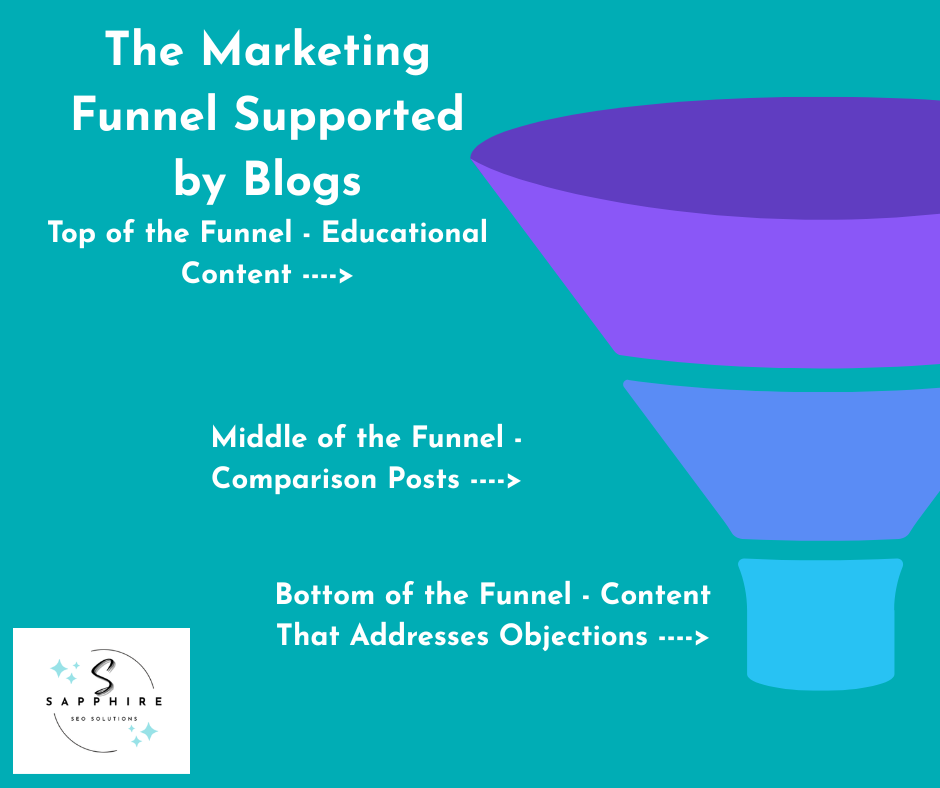 Shows how blogs support the three stages of the marketing funnel