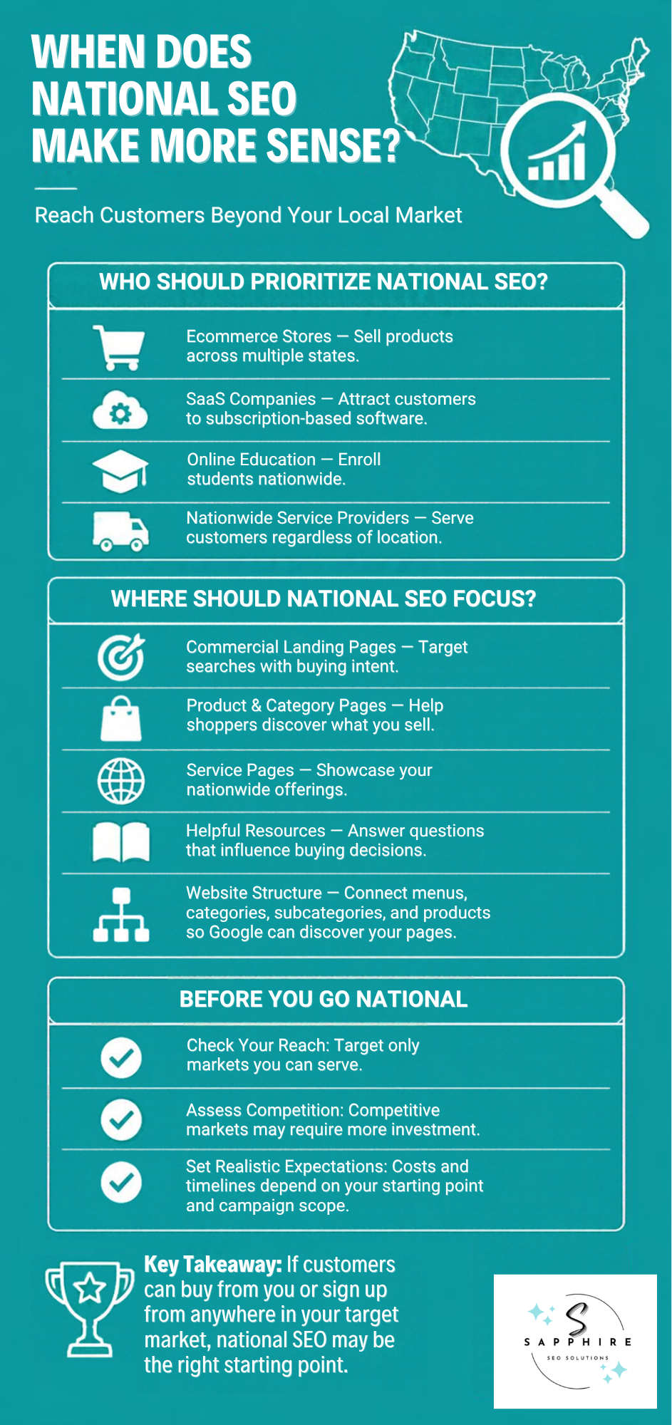 Infographic explaining when businesses should prioritize national SEO strategy, target pages, and pre-launch checks.