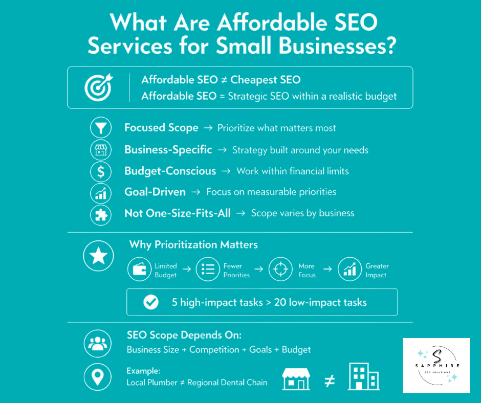 Overview defining affordable SEO as strategic and budget-conscious execution rather than cheap, low-quality shortcuts.