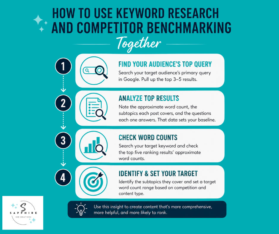 Four steps on how to use keyword research and competitor benchmarking together explained