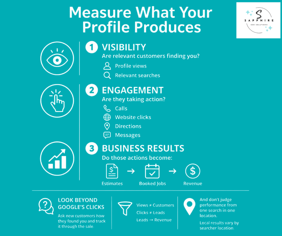 Infographic showing how to measure Google Business Profile success through visibility, engagement, and results.