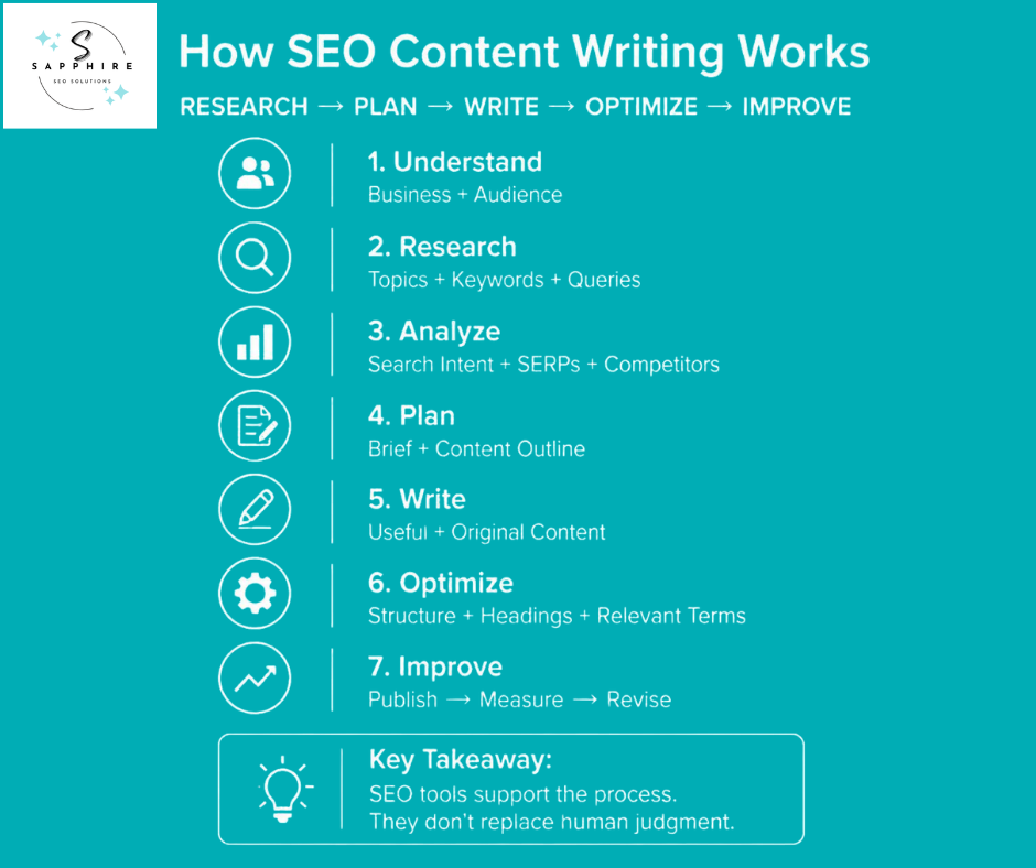 Infographic breaking down how SEO content writing works through a seven-step framework from research to final improvement.