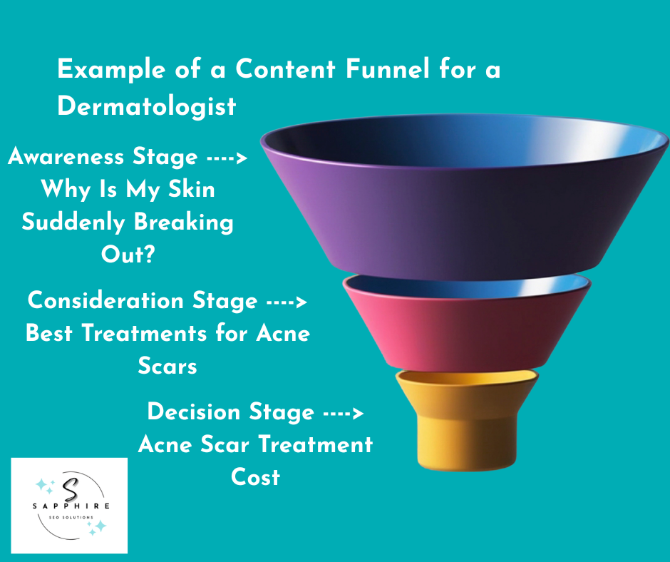 different search behavior across the medical marketing funnel