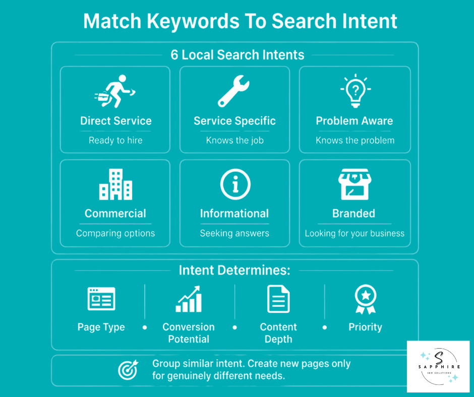 Infographic outlining the six local search intents and how intent determines page type and content depth.
