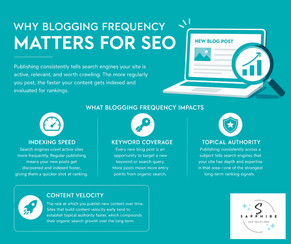 blogging frequency impacts indexing speed, keyword coverage, and topical authority