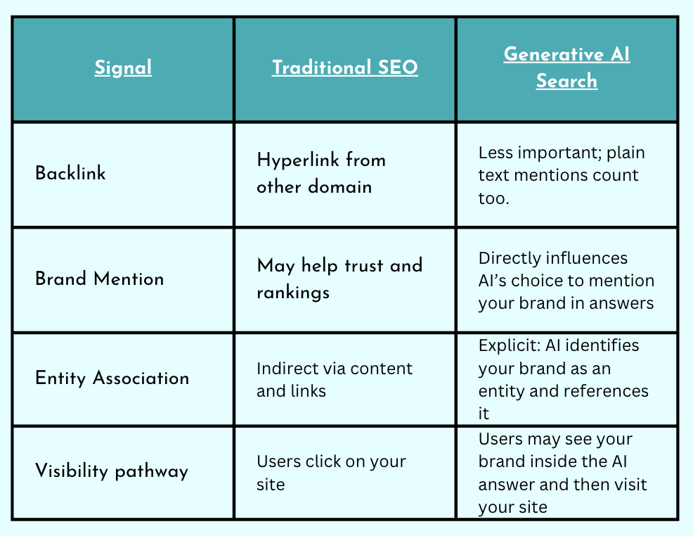Table comparing traditional SEO with generative AI search