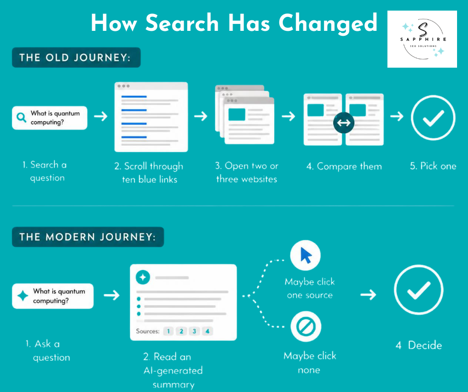 an image that shows how search has changed, comparing old journey with the modern journey of searchers.