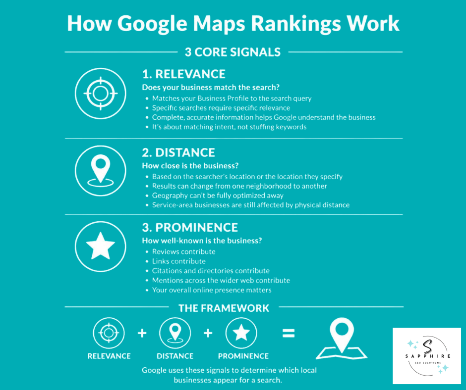 Infographic breaking down the three core Google Maps ranking signals: relevance, distance, and business prominence.