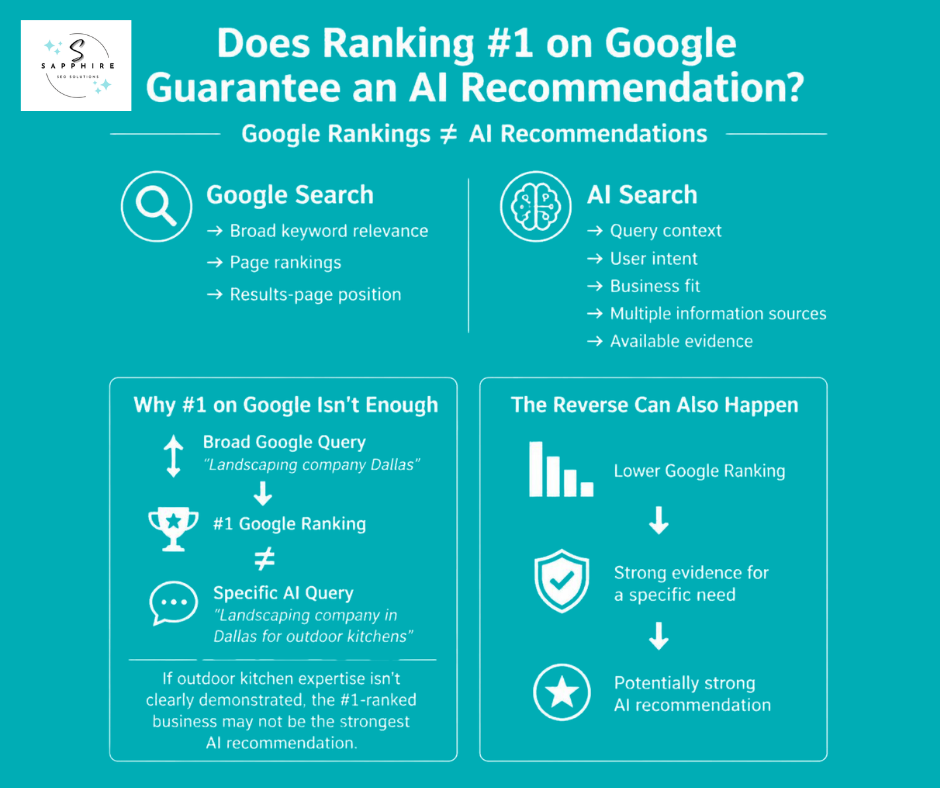 Comparison chart explaining why ranking number one on traditional Google search does not guarantee an AI search recommendation.