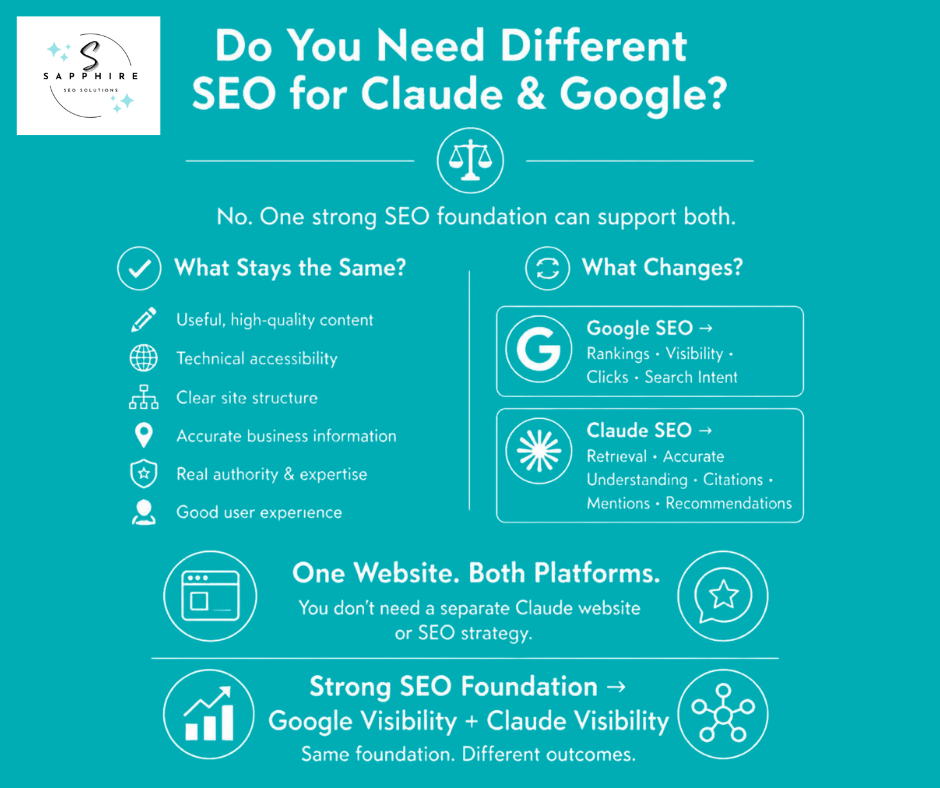 Infographic comparing Google and Claude SEO, explaining how one strong SEO foundation supports both platforms.