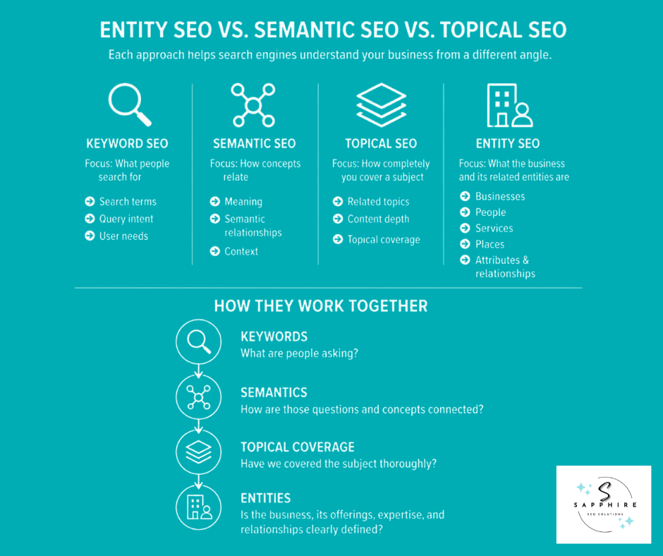 Comparison guide breaking down keyword, semantic, topical, and entity SEO strategies.