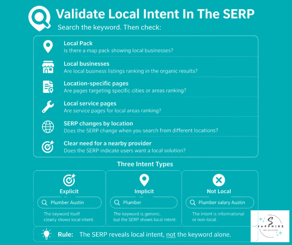 Infographic on validating local intent in the SERP across local packs, business listings, and specific pages.