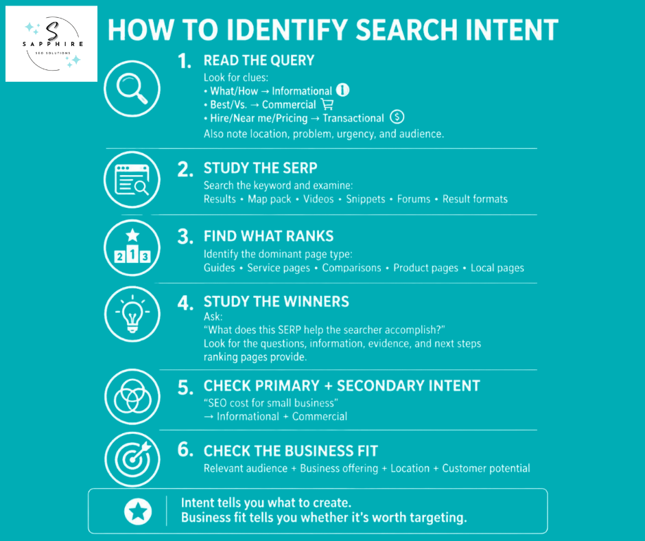Step-by-step guide on how to identify search intent by reading queries, studying the SERP, and checking business fit.