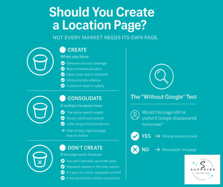 Decision matrix helping businesses decide whether to create, consolidate, or skip a location page.