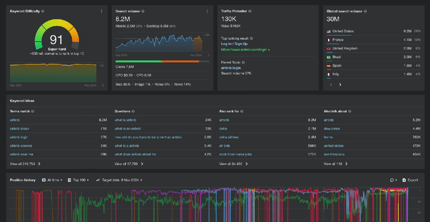 the dashboard of Ahrefs with keywords explorer at the front