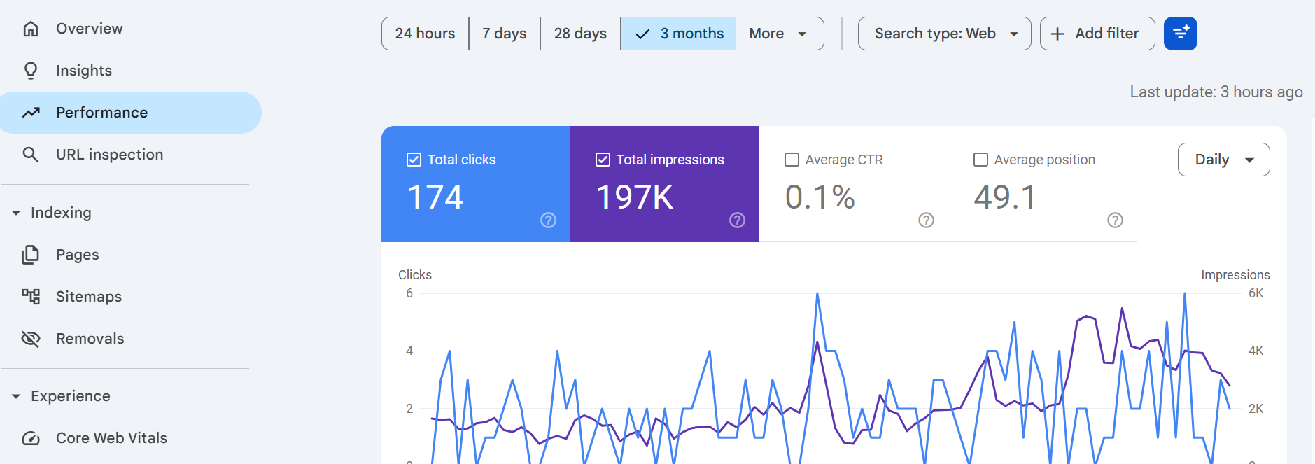 screenshot of the performance tab of one of our clients on Google Search console