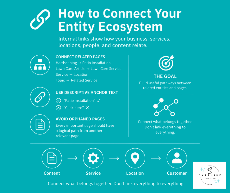 Guide on using internal links and descriptive anchor text to connect your entity ecosystem.