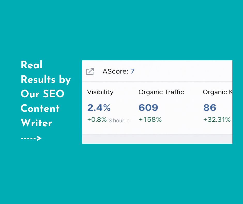 an image of a semrush dashboard, showing 158% in organic traffic for our client