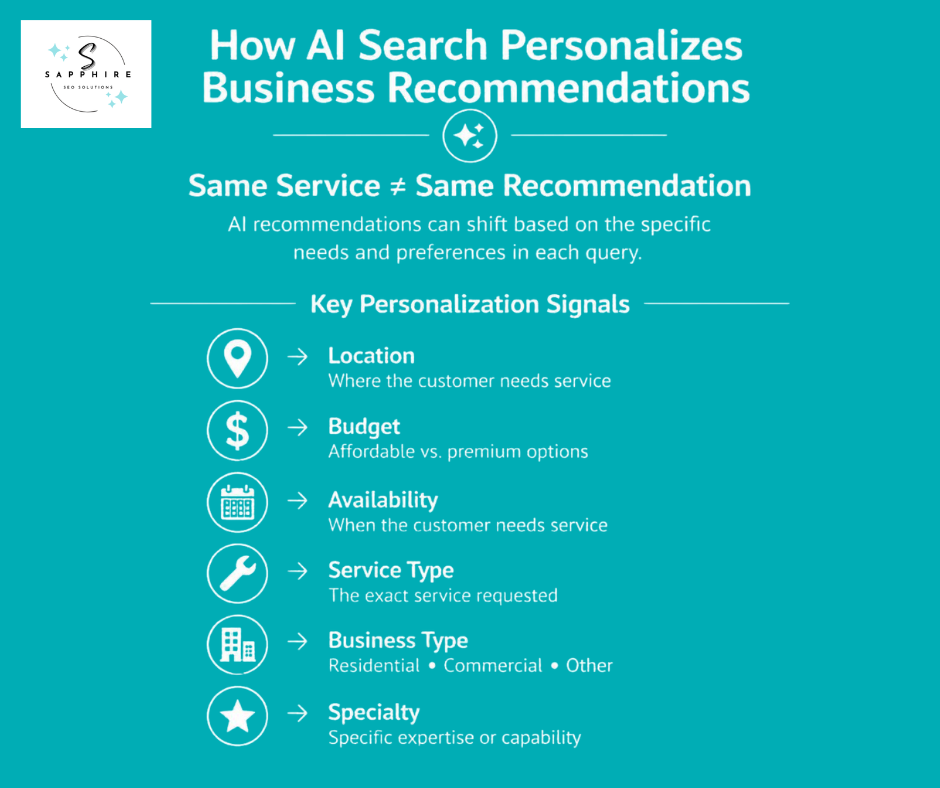 Infographic showing how AI search personalizes recommendations based on location, budget, availability, and specific service needs.