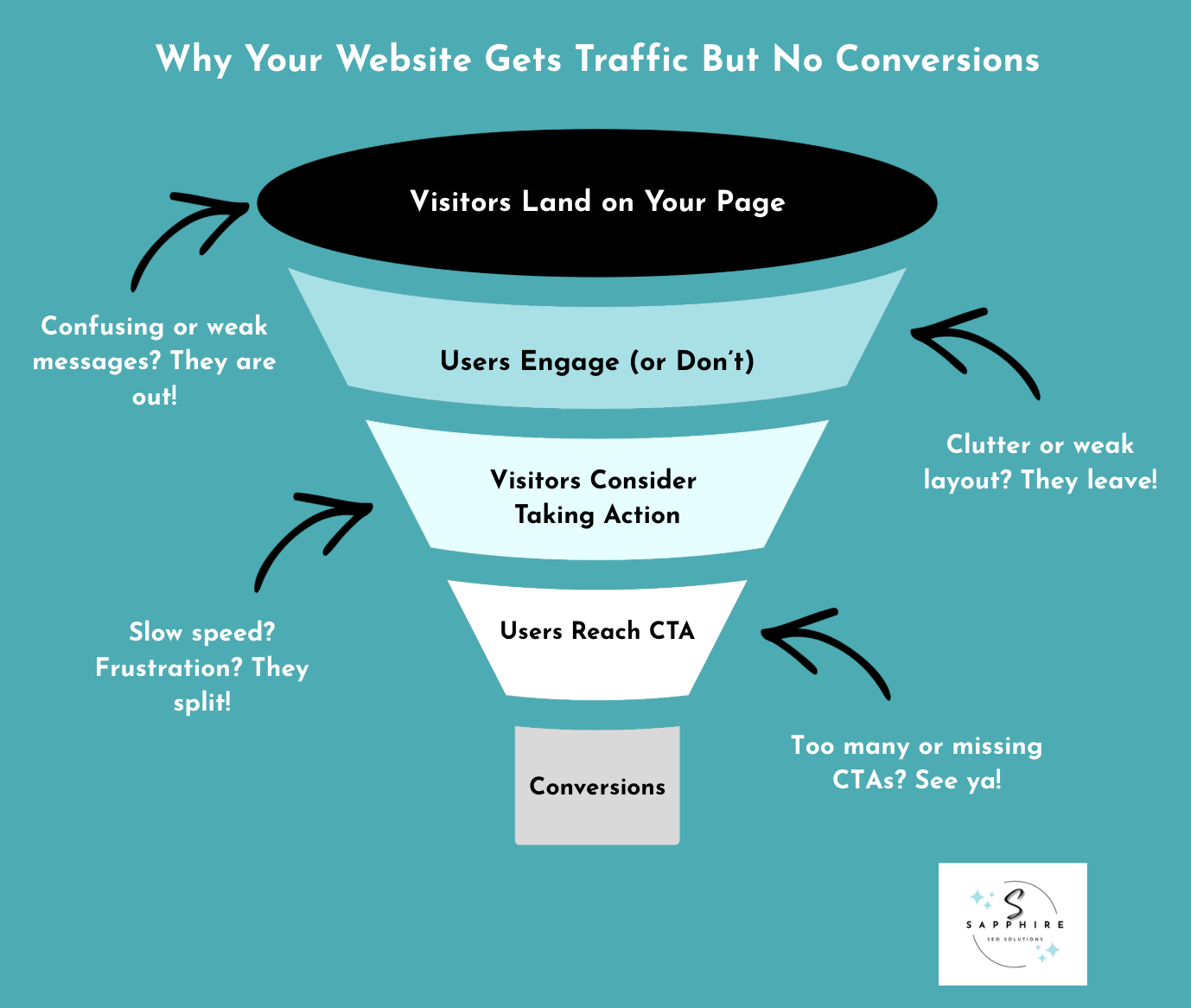 conversion funnel