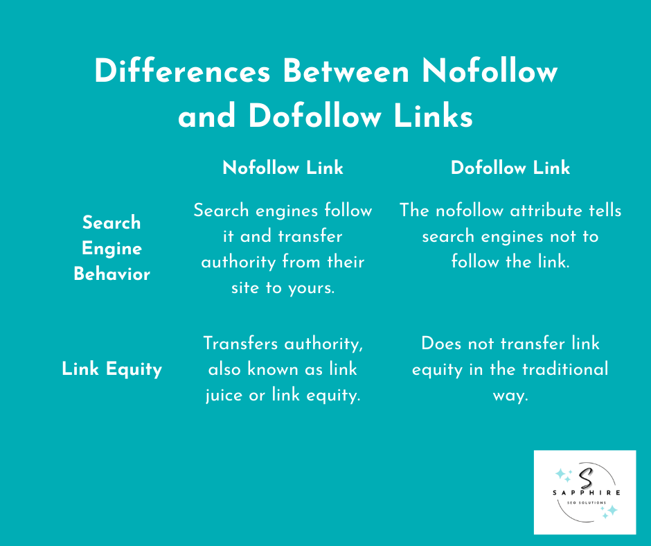 a list of differences between nofollow and dofollow links