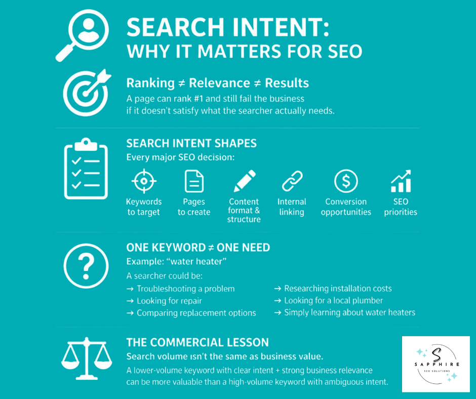 Infographic explaining why search intent matters for SEO, showing how it shapes keywords, page creation, and business results.