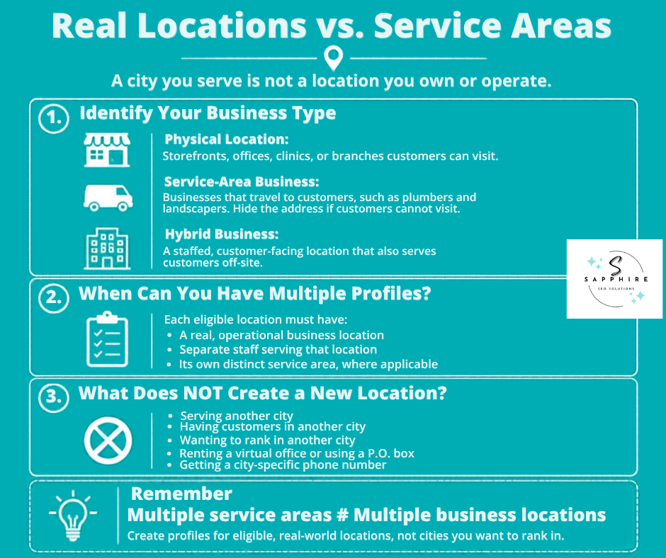 Comparison flowchart clarifying real business locations versus service areas for local profile eligibility.