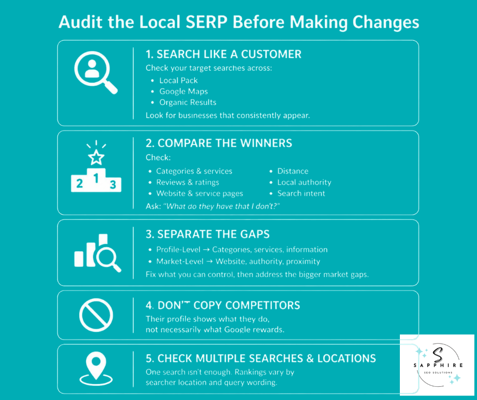 Infographic guide on auditing the local search engine results page to analyze competitor strategies and gaps.