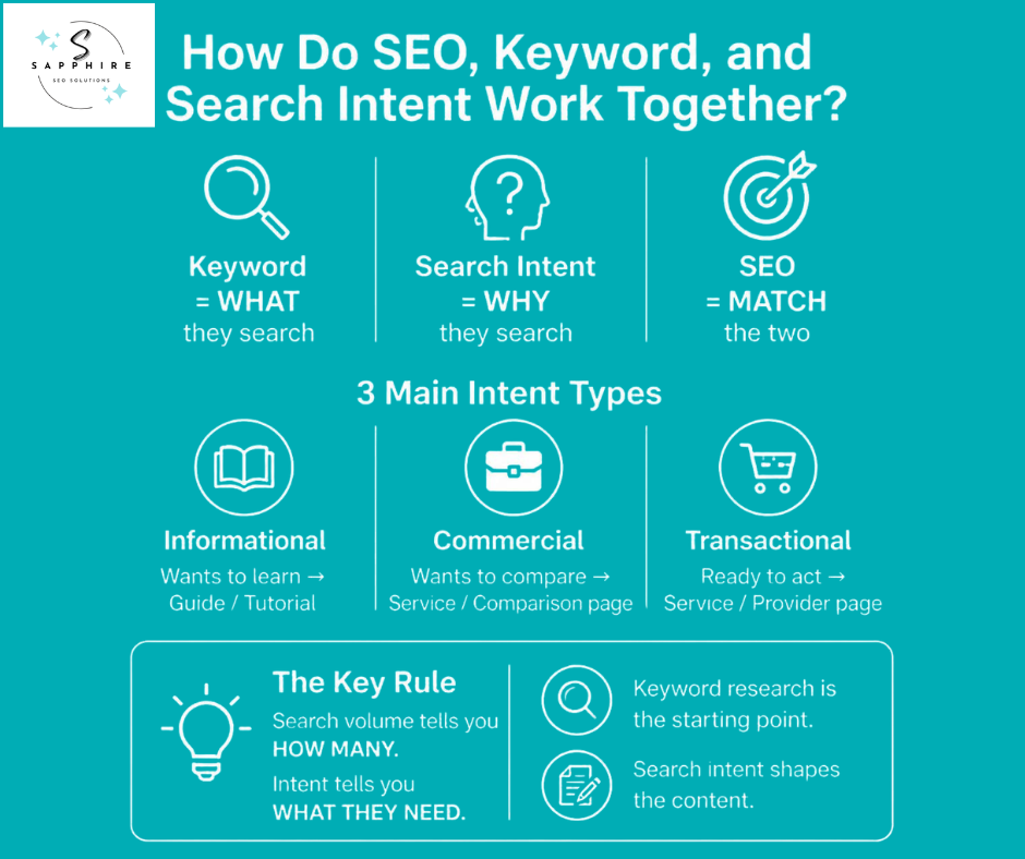 Infographic explaining how keywords, search intent, and SEO work together, highlighting three primary user intent types.