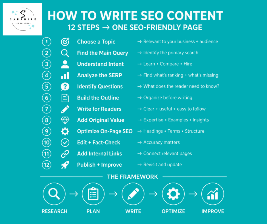 Infographic showing a step-by-step framework on how to write effective SEO content for a search-friendly web page.