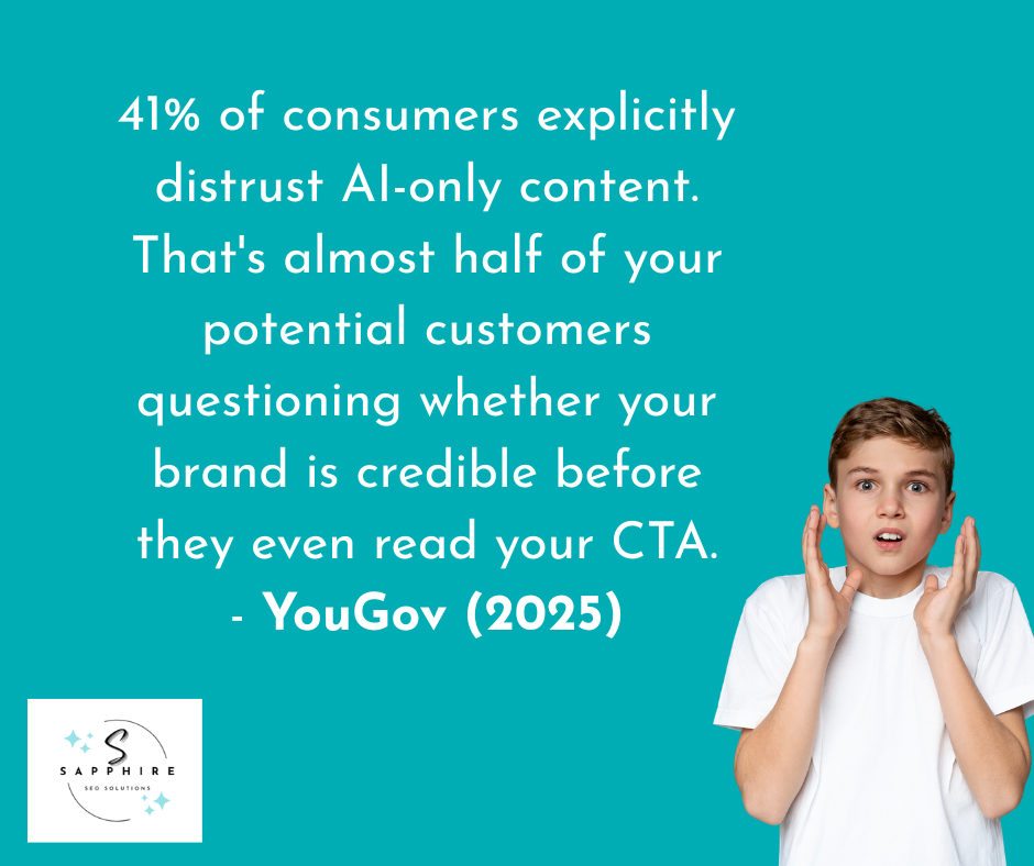 YouGov says that 41% of consumers distrust AI content, highlighting the importance of human writers in 2026