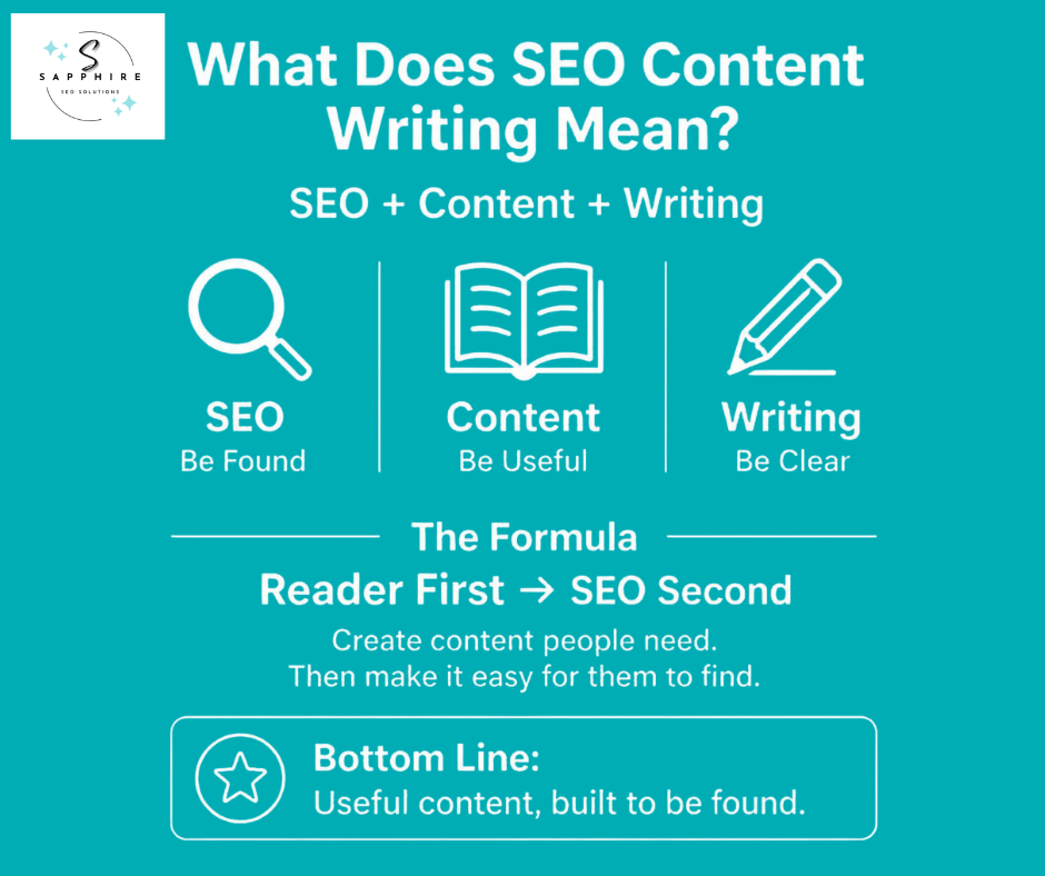 Infographic defining SEO content writing through the core formula of putting the reader first and SEO second.