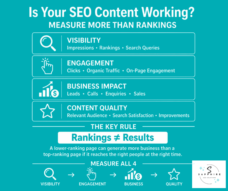 Infographic detailing how to measure SEO content success beyond basic rankings by checking visibility and engagement.