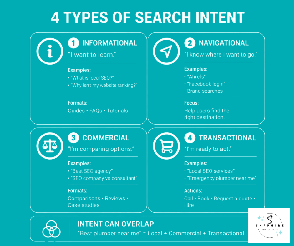 Breakdown of the 4 main types of search intent: informational, navigational, commercial, and transactional, with examples.