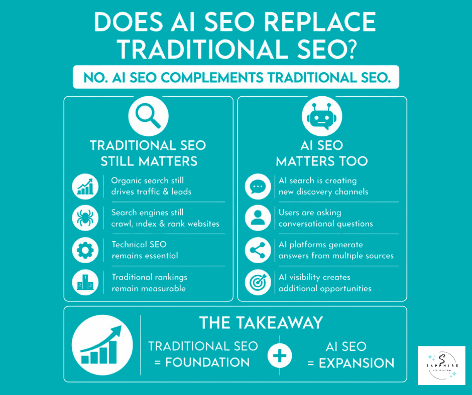 an infographic that explains that traditional seo isn't dead and that it still matters. AI SEO also matters. In fact, it complements traditional seo.