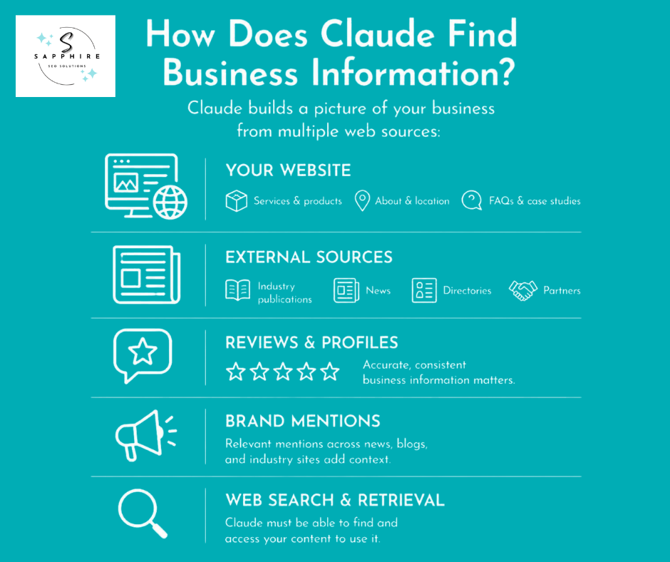 Infographic detailing the multiple web sources Claude uses to build an accurate picture of a business.