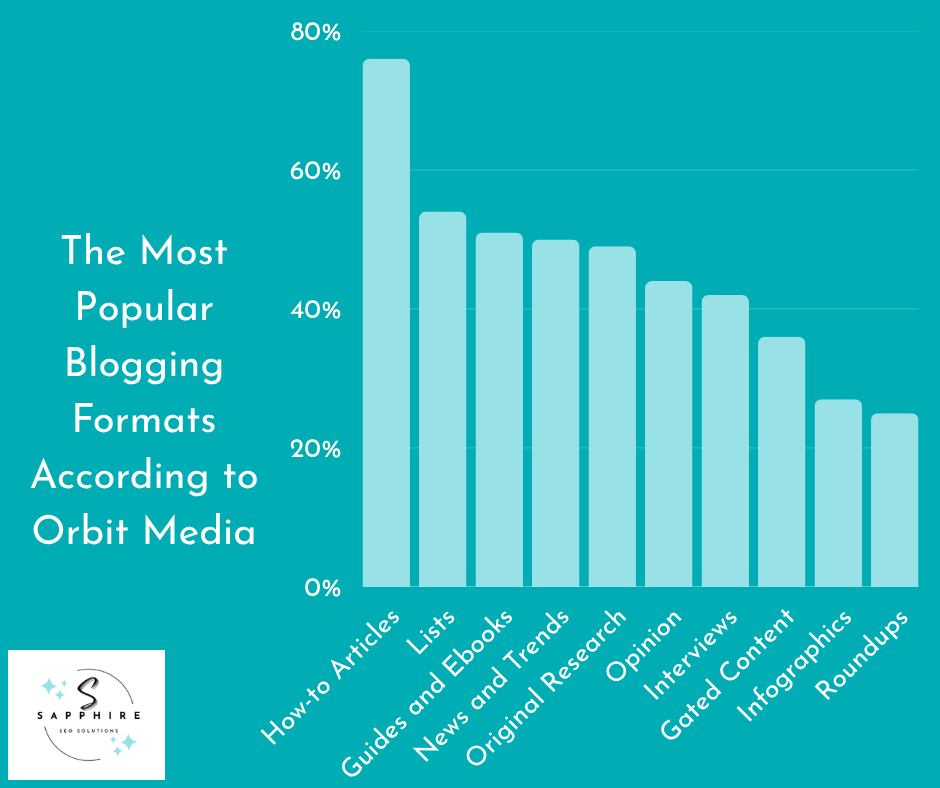 a bar chart showing the most popular types of blogging formats, including how-to articles, lists, guides, etc