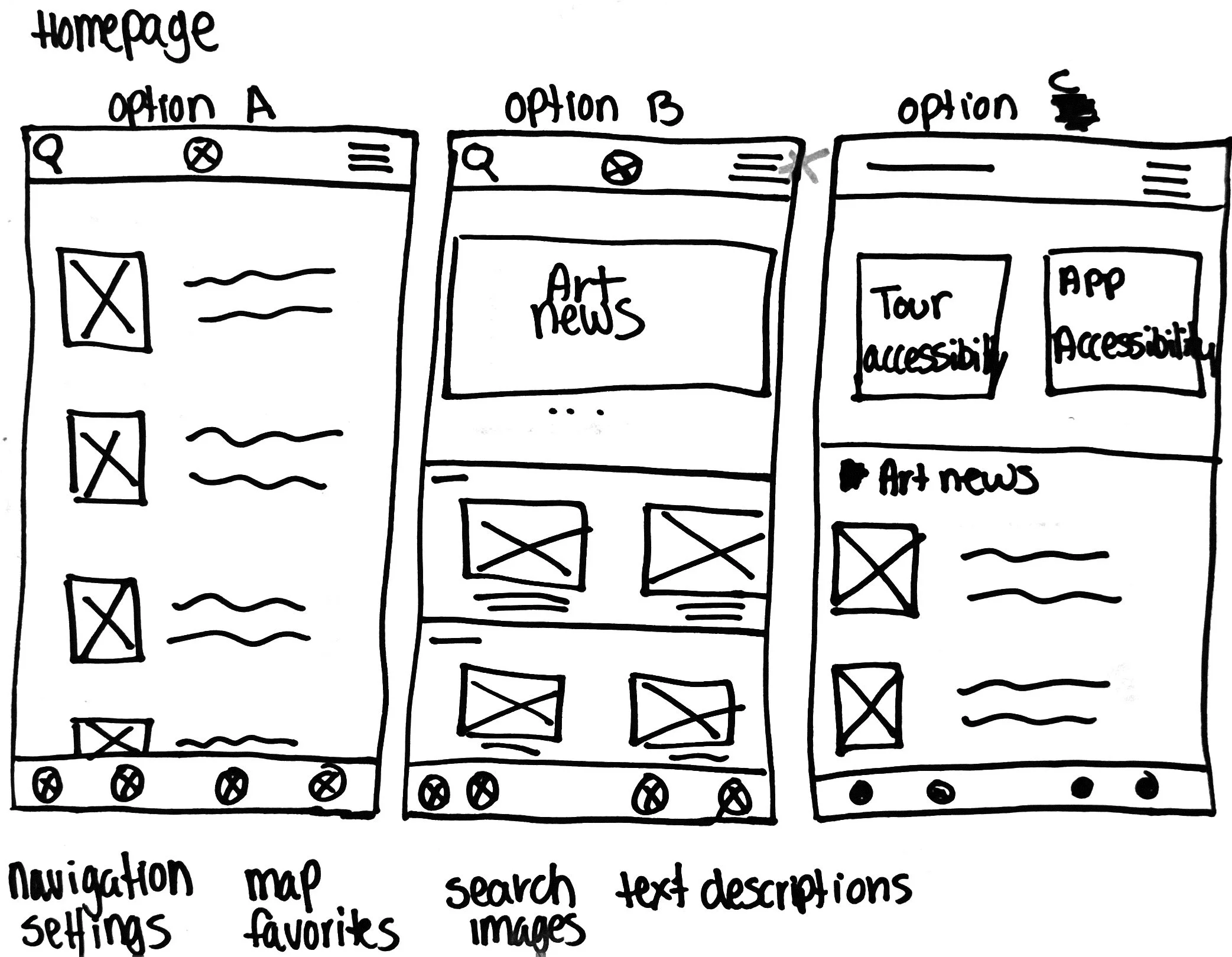 A hand-drawn sketch of three mobile app interface screens labeled go from left to right as Homepage, Option A, and Option B. The Homepage screen shows navigation settings, map favorites, search images, and text descriptions at the bottom. The Option A screen displays art news with images and icons, and the Option B screen features tour accessibility, app accessibility, and art news sections with images and text. Notes at the bottom mention navigation settings, map favorites, search images, and text descriptions.