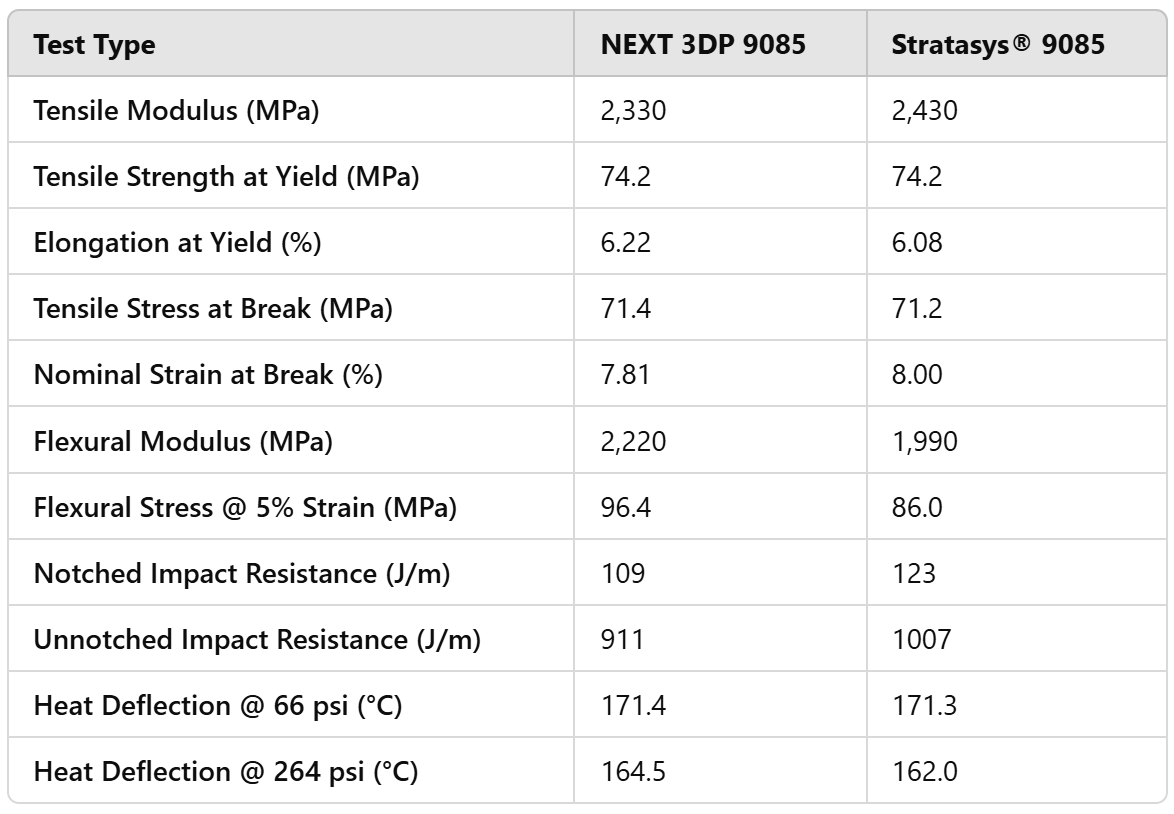NEXT 3DP 9085 vs. Stratasys ULTEM™ 9085 Test Results