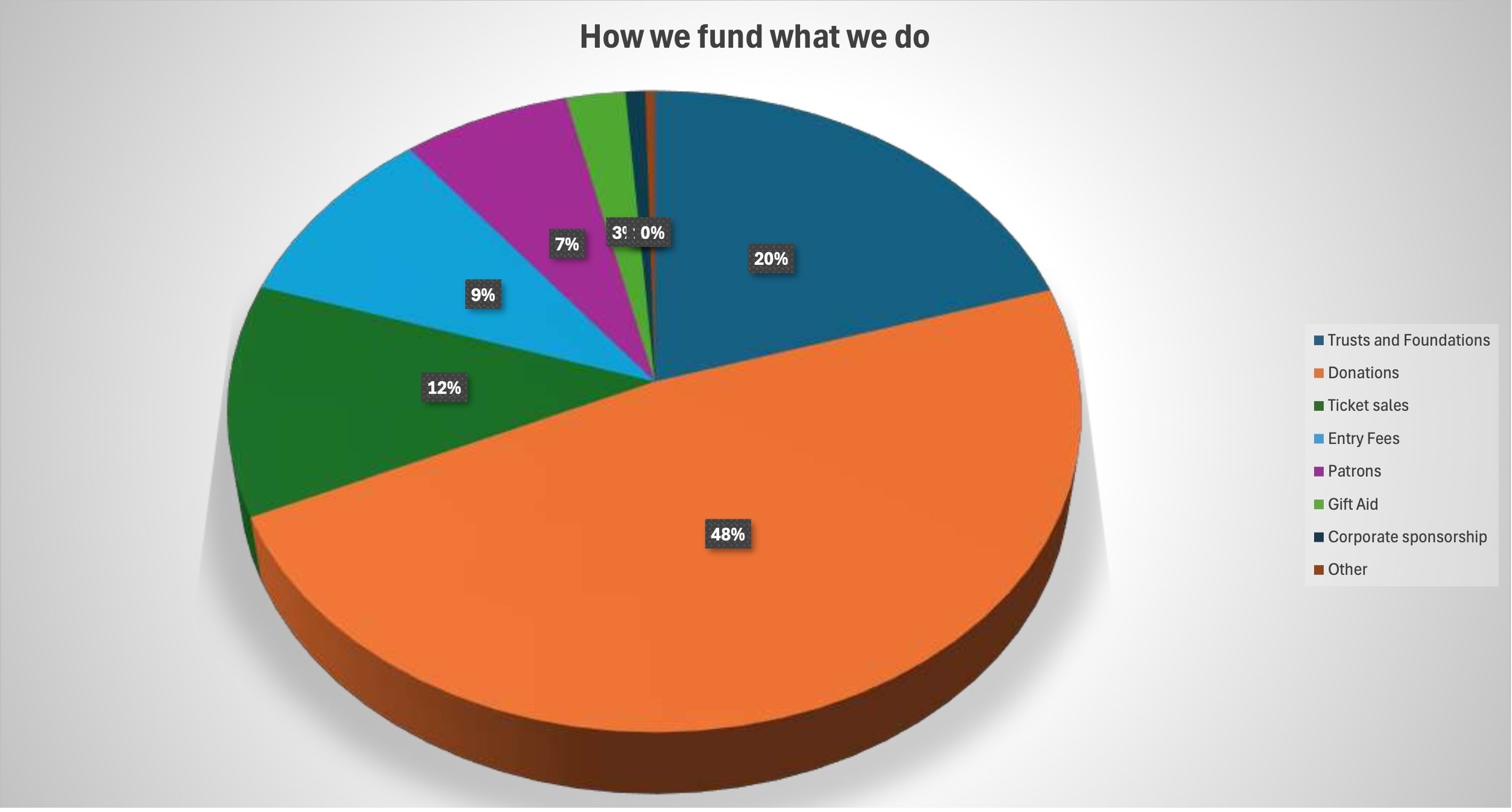 Where the money comes from