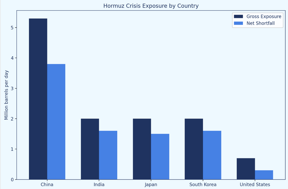 A bar graph titled 'Hormuz Crisis Exposure by Country' showing gross exposure and net shortfall in million barrels per day for China, India, Japan, South Korea, and the United States, with China having the highest exposure and United States the lowest.