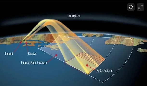 Diagram showing how over the horizon radar works, with signals are transmitted from a satellite, bouncing off the ionosphere.