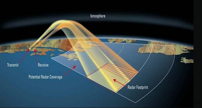 Diagram showing how radar signals are transmitted, received, and reflected by the Earth's surface, illustrating potential radar coverage, radar footprints, and the ionosphere's effect on signal propagation.