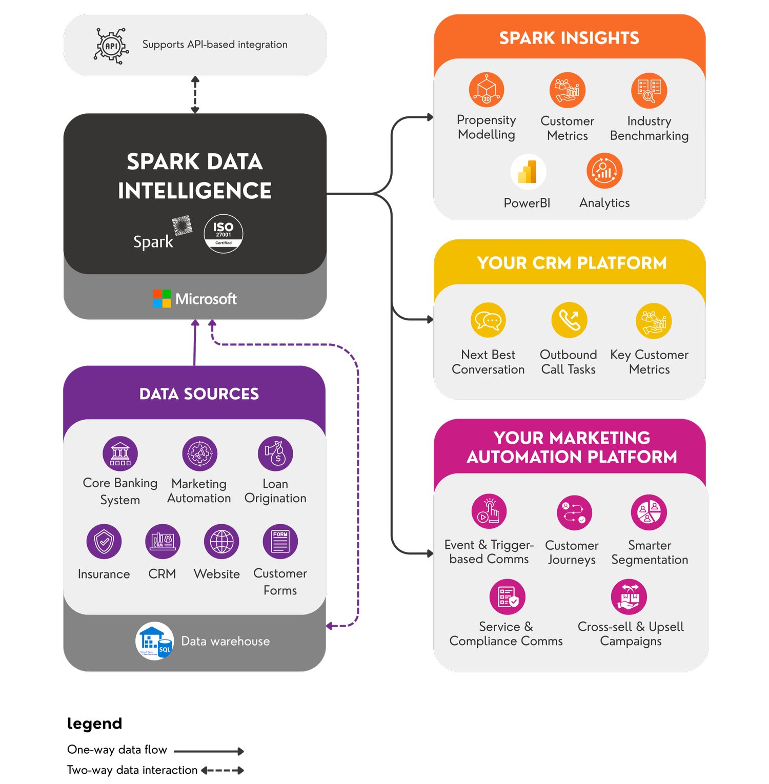 Spark Data Intelligence architecture showing data sources, Spark Data Intelligence, insights, CRM and marketing automation platforms