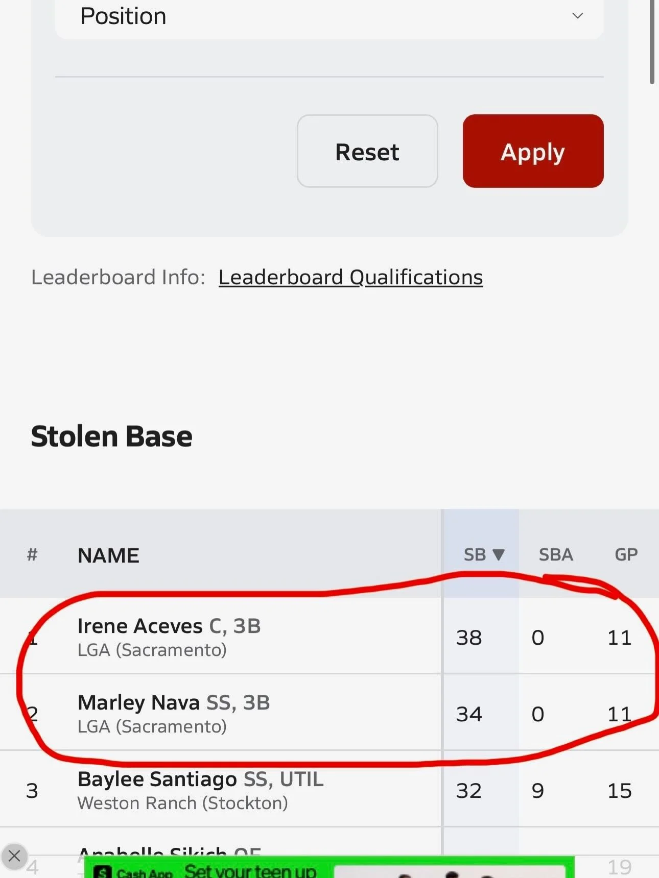 ACES continue to be all over the maxpreps leaderboards for SB and avg for their respective HS leagues and division! Great job, ladies! @aceves_irene_2028 @marleynava2028 @niamcgee_2028 @jaydilynrogers_2028 @naomiking_2028 amyah_avila @aces_academy_20