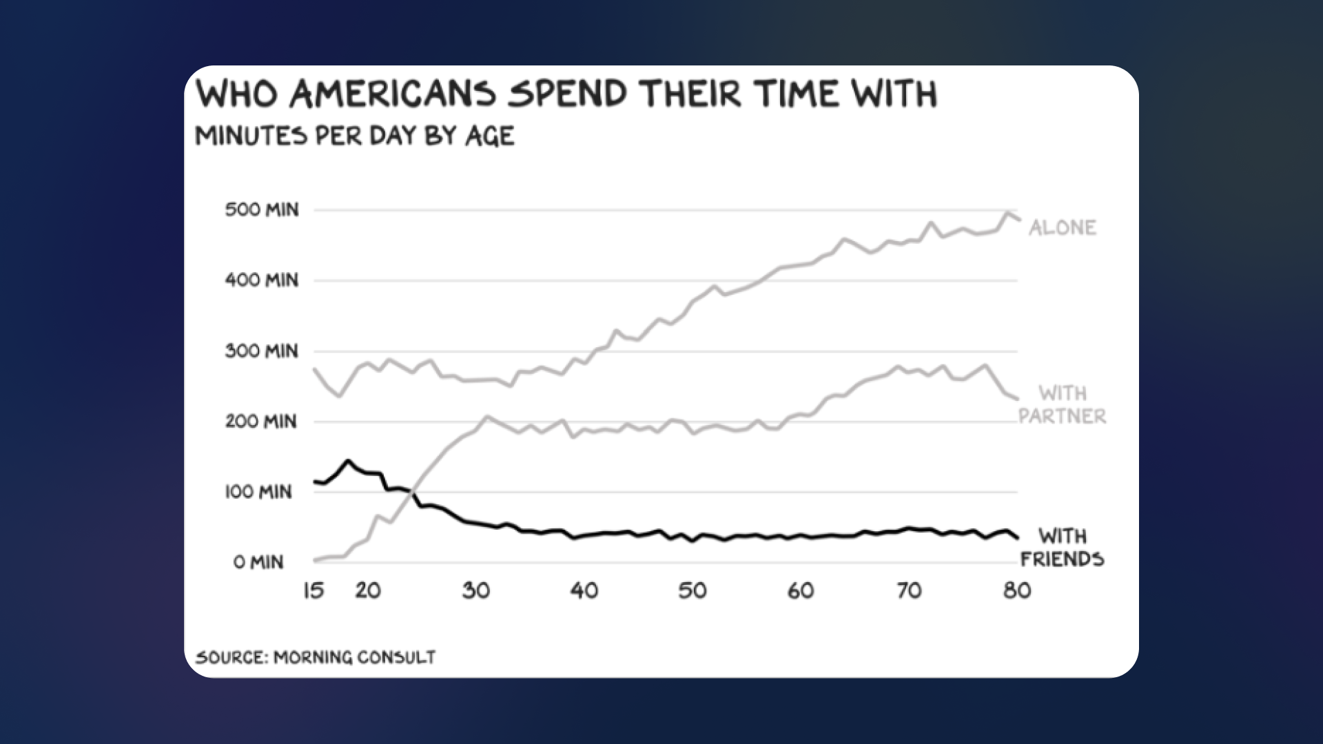 Graph showing daily time spent by Americans with age breakdown: alone, with partner, with friends. Source: Morning Consult.